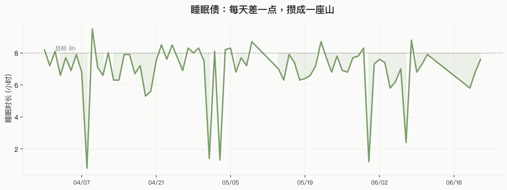 睡眠债趋势图